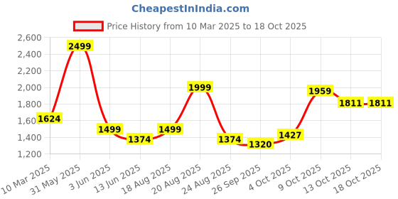 myntra.com Magic Needles Unisex Purple & Pink  Self-design Scarf With Tassels magic needles Price History Graph from 10 Mar 2025 to 13 Oct 2025