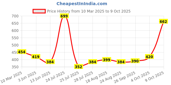 myntra.com Magic Needles Unisex Red & Brown Handmade Woolen Headband magic needles Price History Graph from 10 Mar 2025 to 9 Oct 2025