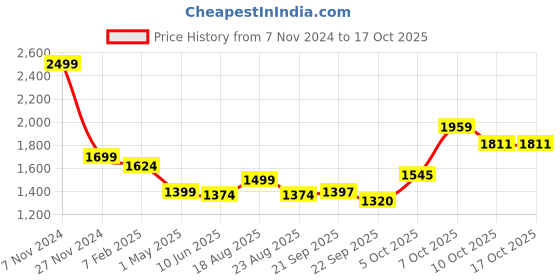 myntra.com Magic Needles Unisex Red & Green Embroidered Scarf magic needles Price History Graph from 7 Nov 2024 to 15 Oct 2025