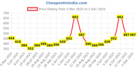 myntra.com Magic Needles Unisex Red Handmade V Stitch Woven Headband magic needles Price History Graph from 5 Mar 2025 to 2 Dec 2025
