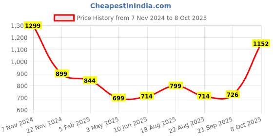 myntra.com Magic Needles Unisex Taupe Solid Beanie magic needles Price History Graph from 7 Nov 2024 to 8 Oct 2025