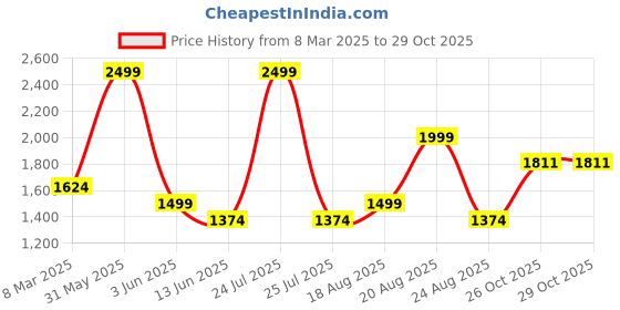 myntra.com Magic Needles Unisex Turquoise Blue Cable Design Knitted Scarf magic needles Price History Graph from 8 Mar 2025 to 26 Oct 2025