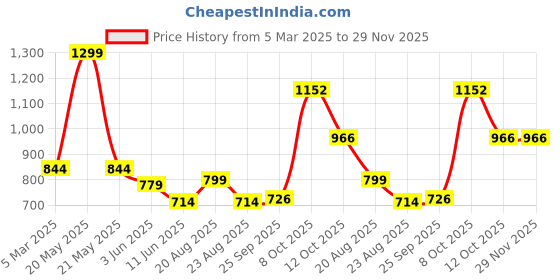 myntra.com Magic Needles Unisex Turquoise Blue Self Design Beanie magic needles Price History Graph from 5 Mar 2025 to 29 Nov 2025