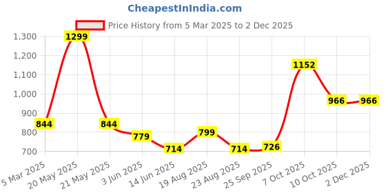 myntra.com Magic Needles Unisex White & Green Handknitted Self Design Beanie magic needles Price History Graph from 5 Mar 2025 to 30 Nov 2025