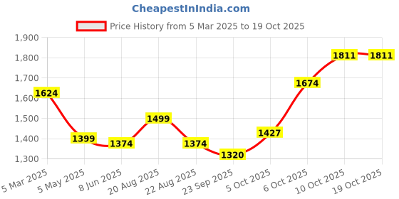 myntra.com Magic Needles Unisex White & Grey  Self-Design Scarf magic needles Price History Graph from 5 Mar 2025 to 19 Oct 2025