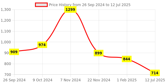 myntra.com Magic Needles Unisex White & Red Self Design Beanie magic needles Price History Graph from 26 Sep 2024 to 12 Jul 2025
