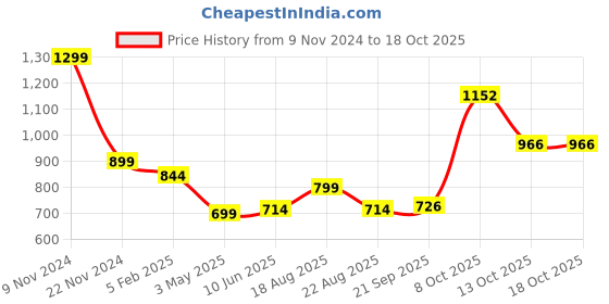 myntra.com Magic Needles Unisex White & Red Striped Beanie magic needles Price History Graph from 9 Nov 2024 to 17 Oct 2025
