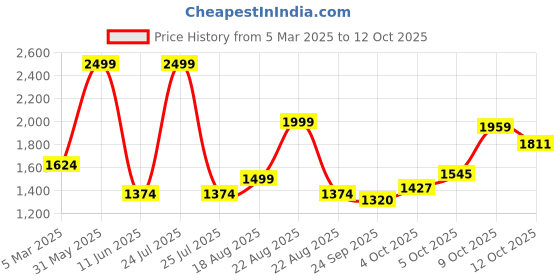 myntra.com Magic Needles Unisex Yellow & Purple  Self-Design Scarf With Tassels magic needles Price History Graph from 5 Mar 2025 to 12 Oct 2025