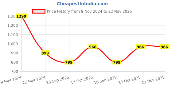 myntra.com Magic Needles Unisex Yellow & Taupe Self Design Beanie magic needles Price History Graph from 9 Nov 2024 to 22 Nov 2025