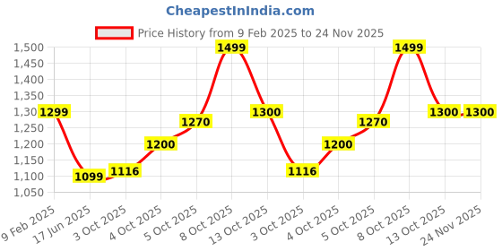 myntra.com Magic Needles White Shopper Shoulder Bag magic needles Price History Graph from 9 Feb 2025 to 23 Nov 2025