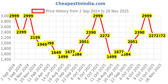 myntra.com Magic Needles Women Beige & Red Self Design Pullover with Fringed Detail magic needles Price History Graph from 2 Sep 2024 to 25 Nov 2025
