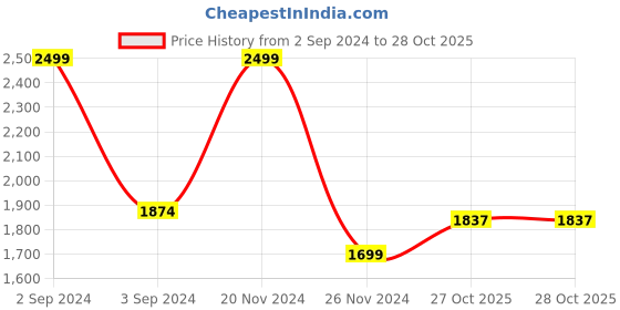 myntra.com Magic Needles Women Brown Self Design Handmade Seed Stitch Thick Shaded Scarf magic needles Price History Graph from 2 Sep 2024 to 28 Oct 2025