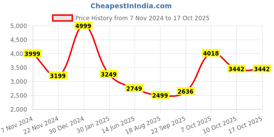 myntra.com Magic Needles Women Longline Button Crochet Shrug magic needles Price History Graph from 7 Nov 2024 to 16 Oct 2025