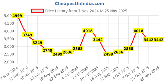 myntra.com Magic Needles Women Longline Button Crochet Shrug magic needles Price History Graph from 7 Nov 2024 to 25 Nov 2025