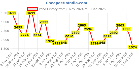 myntra.com Magic Needles Women Multicoloured Quirky Woollen magic needles Price History Graph from 8 Nov 2024 to 5 Dec 2025