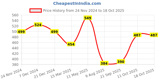 myntra.com Magic Needles Women Patterned Acrylic Fingerless Mittens magic needles Price History Graph from 24 Nov 2024 to 17 Oct 2025