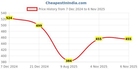 myntra.com Magic Needles Women Patterned Acrylic Fingerless Mittens magic needles Price History Graph from 7 Dec 2024 to 6 Nov 2025