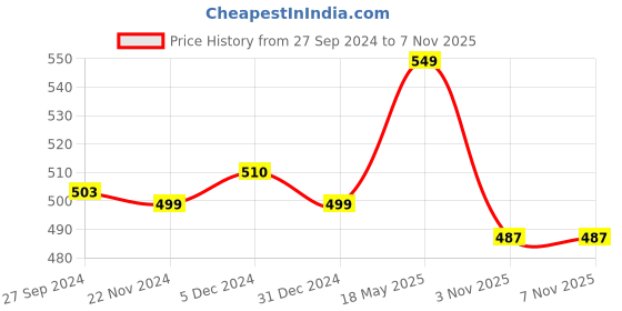 myntra.com Magic Needles Women Patterned Fingerless Acrylic Winter Gloves magic needles Price History Graph from 27 Sep 2024 to 7 Nov 2025
