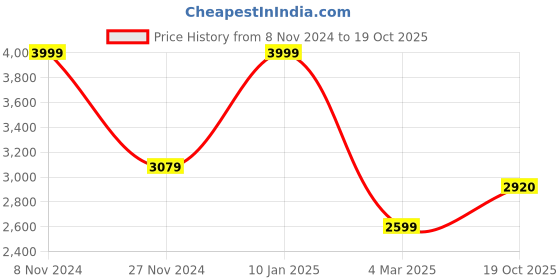 myntra.com Magic Needles Women Pink Front-Open Poncho Style Sweater magic needles Price History Graph from 8 Nov 2024 to 19 Oct 2025