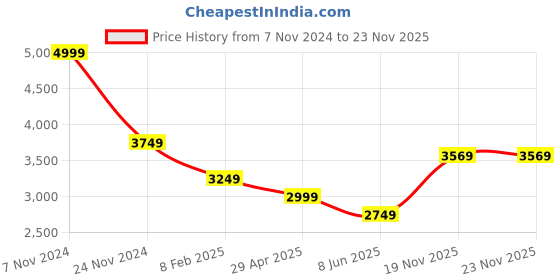 myntra.com Magic Needles Women Self Design Striped Acrylic Pullover magic needles Price History Graph from 7 Nov 2024 to 22 Nov 2025