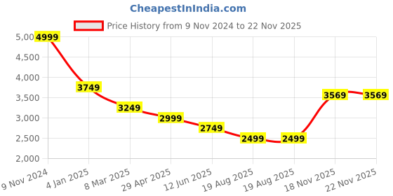 myntra.com Magic Needles Women Self Design Striped Acrylic Pullover magic needles Price History Graph from 9 Nov 2024 to 21 Nov 2025