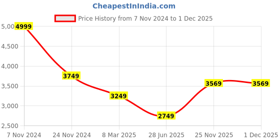 myntra.com Magic Needles Women Striped Boat Neck Acrylic Pullover magic needles Price History Graph from 7 Nov 2024 to 30 Nov 2025