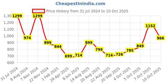 myntra.com Magic Needles Women Vertical Striped Knitted Beanie with Pompom magic needles Price History Graph from 31 Jul 2024 to 10 Oct 2025