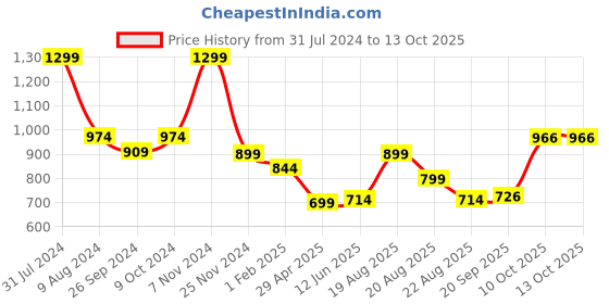 myntra.com Magic Needles Women Vertical Striped Knitted Beanie with Pompom magic needles Price History Graph from 31 Jul 2024 to 13 Oct 2025