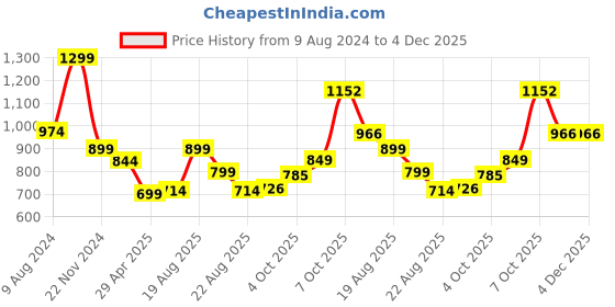 myntra.com Magic Needles Women Vertical Striped Knitted Beanie with Pompom magic needles Price History Graph from 9 Aug 2024 to 4 Dec 2025