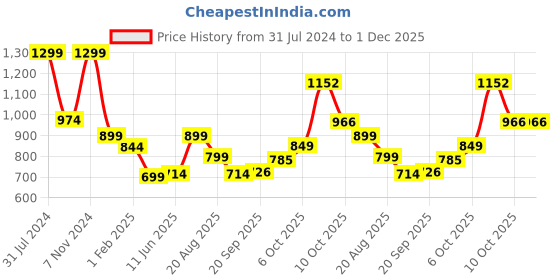 myntra.com Magic Needles Women Vertical Striped Knitted Beanie with Pompom magic needles Price History Graph from 31 Jul 2024 to 30 Nov 2025