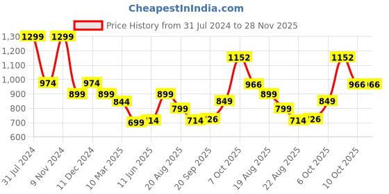 myntra.com Magic Needles Women Vertical Striped Knitted Beanie with Pompom magic needles Price History Graph from 31 Jul 2024 to 27 Nov 2025