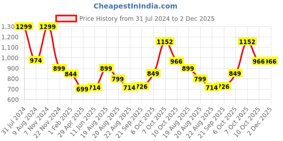 myntra.com Magic Needles Women Vertical Striped Knitted Beanie with Pompom magic needles Price History Graph from 31 Jul 2024 to 2 Dec 2025