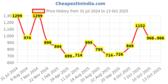 myntra.com Magic Needles Women Vertical Striped Knitted Beanie with Pompom magic needles Price History Graph from 31 Jul 2024 to 13 Oct 2025