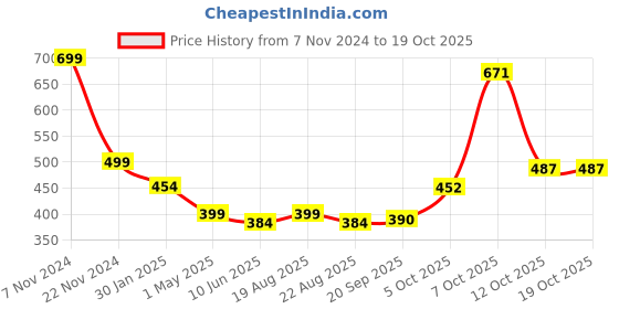 myntra.com Magic Needles Woven Design Headband magic needles Price History Graph from 7 Nov 2024 to 17 Oct 2025