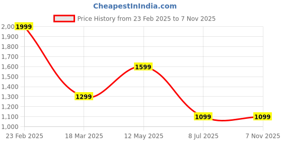 myntra.com Magic Needles Yellow Shopper Shoulder Bag magic needles Price History Graph from 23 Feb 2025 to 6 Nov 2025