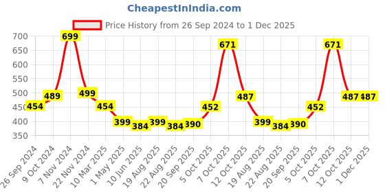 myntra.com Magic Needles Yellow Woven Design Headband magic needles Price History Graph from 26 Sep 2024 to 30 Nov 2025