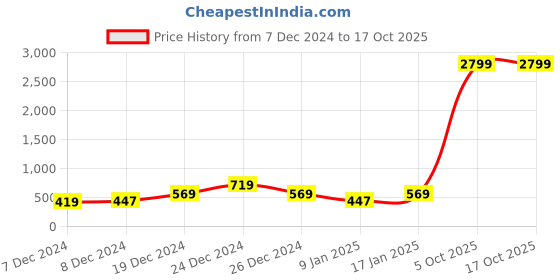 myntra.com MAGICAL Grey Mink 400 GSM Single Bed Blanket magical Price History Graph from 7 Dec 2024 to 16 Oct 2025