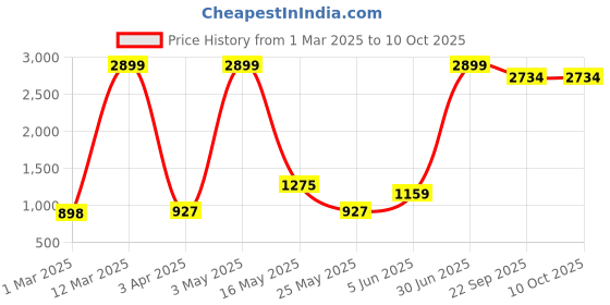 myntra.com MAGICAL Grey Polyester Water Resistant Mattress Protector magical Price History Graph from 1 Mar 2025 to 10 Oct 2025