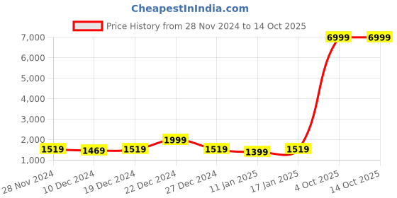 myntra.com MAGICAL Maroon & Red Checked Mink 500 GSM Double Bed Blanket magical Price History Graph from 28 Nov 2024 to 13 Oct 2025