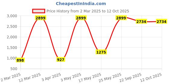 myntra.com MAGICAL Maroon Polyester Water Resistant Mattress Protector magical Price History Graph from 2 Mar 2025 to 12 Oct 2025