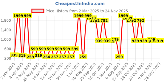 myntra.com MAGICAL Red And Blue Ethnic Motifs Printed Cotton 104 TC Queen Bedsheet set magical Price History Graph from 2 Mar 2025 to 24 Nov 2025