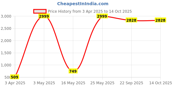 myntra.com MAGICAL Red Terry Water Resistant Mattress Protector magical Price History Graph from 3 Apr 2025 to 14 Oct 2025