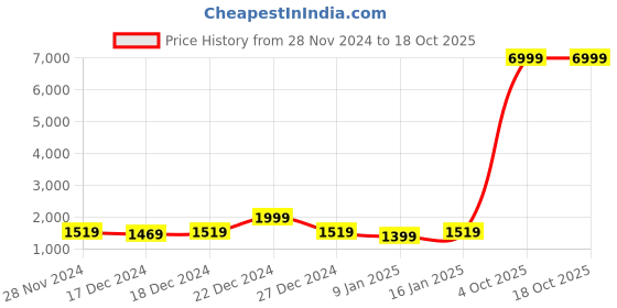 myntra.com MAGICAL White & Black Mink 500 GSM Double Bed Blanket magical Price History Graph from 28 Nov 2024 to 18 Oct 2025