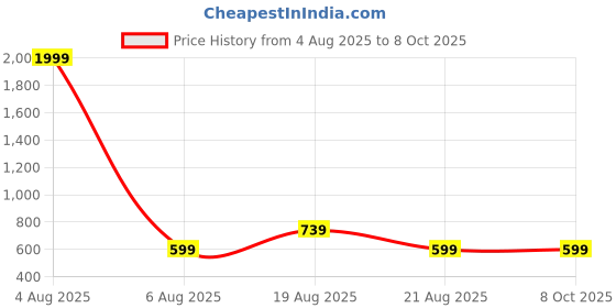 myntra.com MAGNEITTA Abstract Printed Pure Chiffon Saree With Blouse Piece magneitta Price History Graph from 4 Aug 2025 to 8 Oct 2025