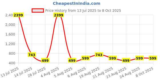 myntra.com MAGNEITTA Batik Printed Pure Chiffon Saree magneitta Price History Graph from 13 Jul 2025 to 7 Oct 2025