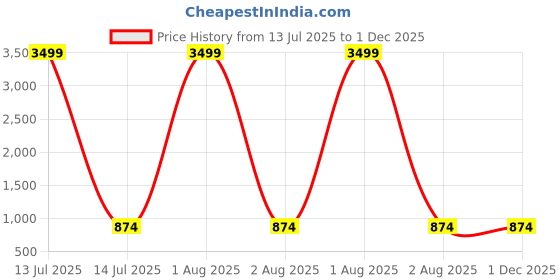 myntra.com MAGNEITTA Batik Printed Zari Bandhani Saree magneitta Price History Graph from 13 Jul 2025 to 1 Dec 2025