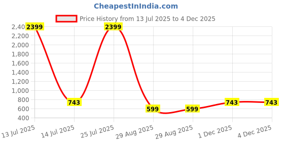 myntra.com MAGNEITTA Batik Pure Chiffon Saree magneitta Price History Graph from 13 Jul 2025 to 4 Dec 2025