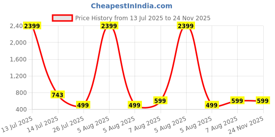 myntra.com MAGNEITTA Batik Pure Chiffon Saree magneitta Price History Graph from 13 Jul 2025 to 23 Nov 2025