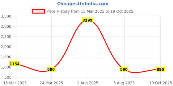 myntra.com MAGNEITTA Batik Zari Silk Blend Saree magneitta Price History Graph from 15 Mar 2025 to 19 Oct 2025