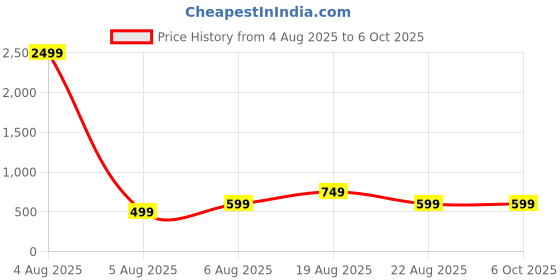 myntra.com MAGNEITTA Ethnic Motif Printed Pure Chiffon Saree magneitta Price History Graph from 4 Aug 2025 to 5 Oct 2025